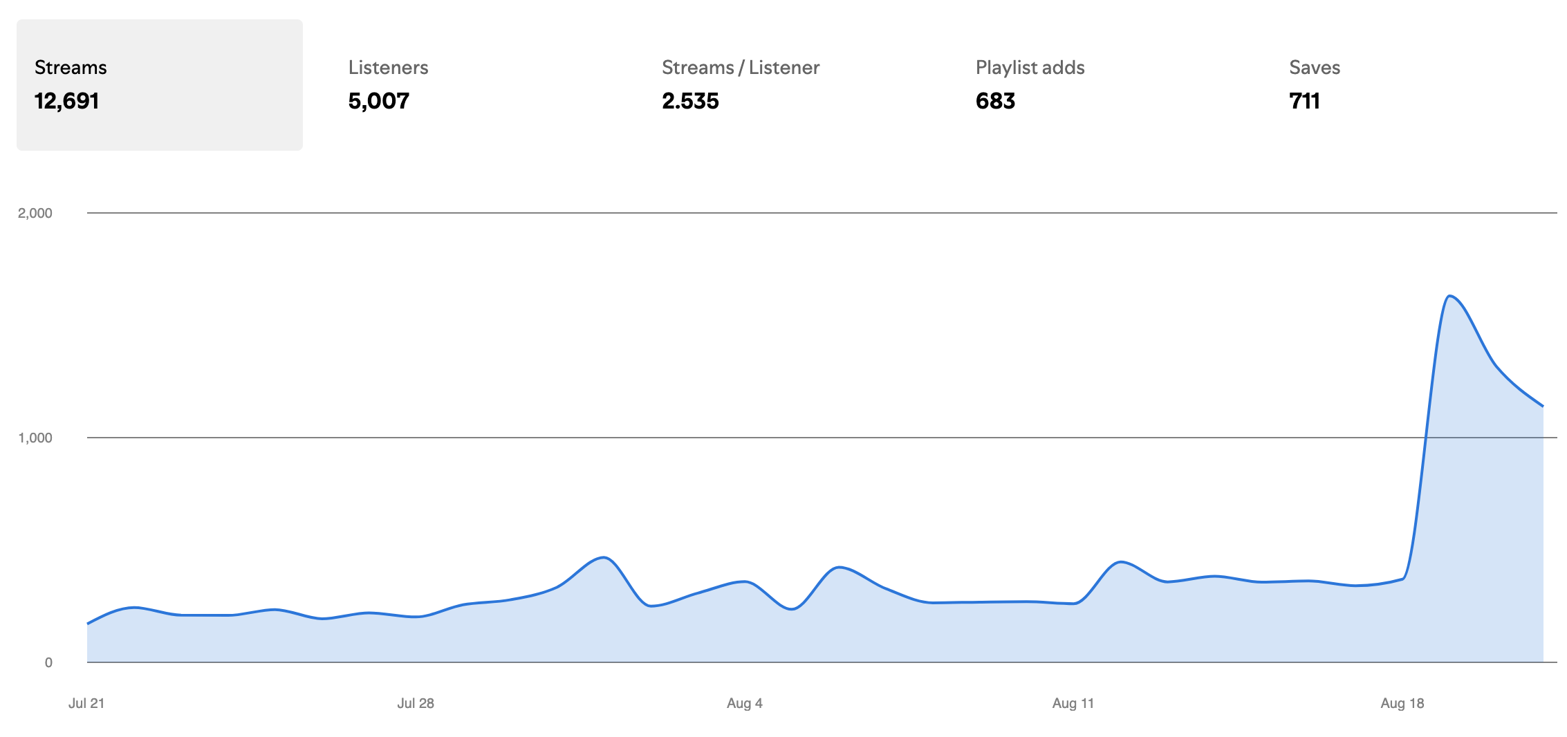 1-month campaign for solo pop artist.